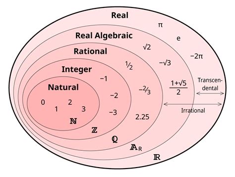 Set of real numbers symbol. A Real Number can have any number of digits either side of the decimal point 120. 0.12345 12.5509 0.000 000 0001 There can be an infinite number of digits, such as 13 = 0.333... Why are they called "Real" Numbers? The Real 