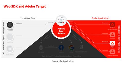 Set up Adobe Target with Platform Web SDK Adobe Experience Platform