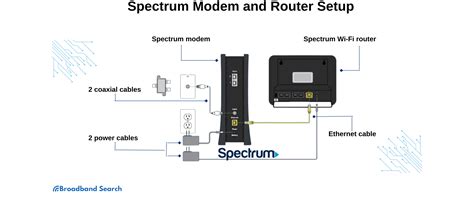 Set up spectrum. To set up your new Spectrum modem, follow the step-by-step guide provided on the Spectrum website. Connect the modem to your computer or WiFi router, enter your account information, and customize your WiFi network settings. Activate your modem by visiting spectrum. net/selfinstall or using the My Spectrum App. 