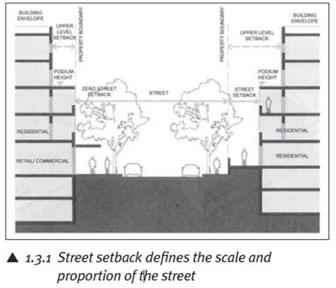 Setbacks for Residential Buildings Significance and Design
