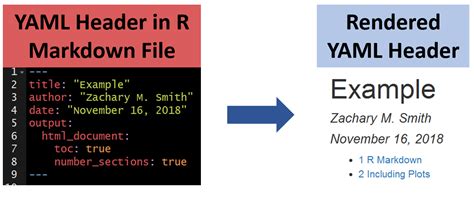 Setting elements in yaml headers for r-markdown documents