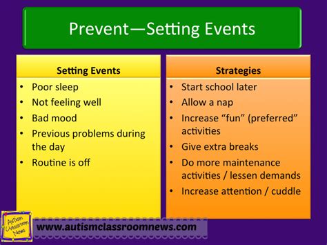 These strategies involve reducing the future occurrence of problem behavior by eliminating the antecedent event, modifying the content or by changing how the content is presented. What kinds of Antecedent Interventions are available? Eliminate the Antecedent Event Sometimes an antecedent event can be eliminated.. 