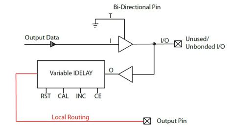 Setting output delay - Xilinx