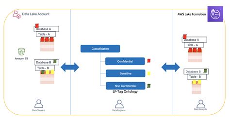 Setting up - AWS Lake Formation