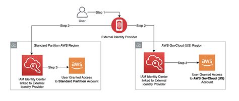 Setting up IAM Identity Provider and roles in AWS