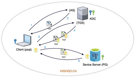 Setting up Kerberos for Keystone auth with mod_auth_gssapi