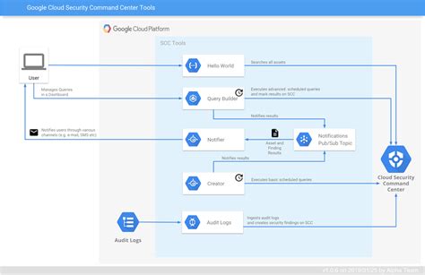 Setting up Security Command Center tools Google Cloud