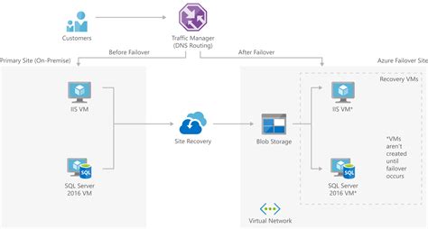 Setting up an Azure Disaster Recovery Plan with Azure Site Recovery