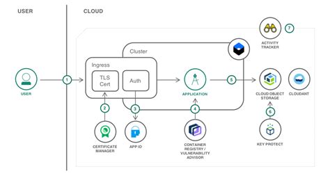 Setting up roles - IBM