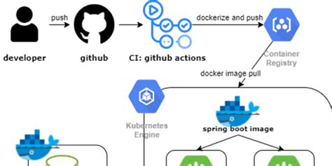 Setup Ci Cd Pipeline Using Github Actions lupon.gov.ph