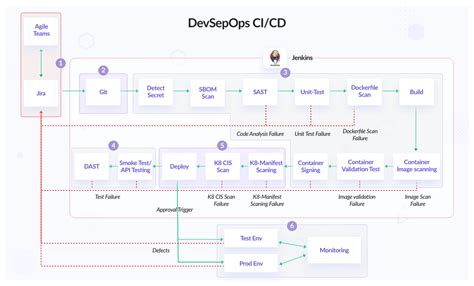 Setup Gitlab CI/CD pipeline for using Helm DevOps4Solutions