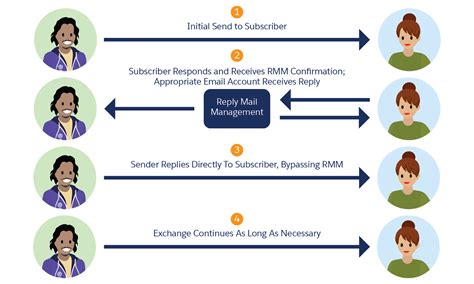 Setup Reply Mail Management Guide Salesforce Trailhead