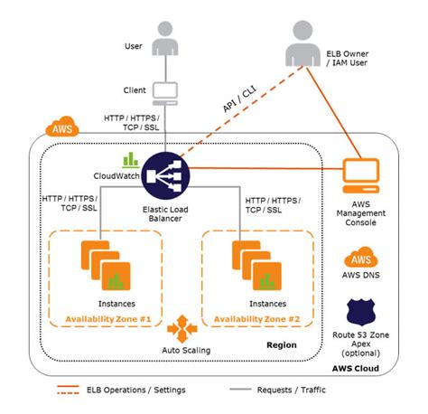 Setup highly available load balanced web env in aws terraform by Ben5556