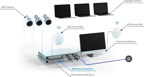 Setup unifi dream machine pro.  Est.  Migration & Cloud Gateway Transfers System Config Backups ...