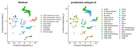 Seurat integratelayers. reduction Name of dimensional reduction for correction assay Name o...