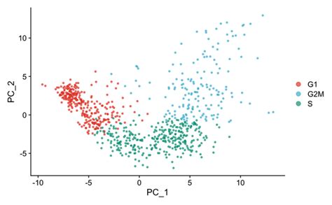 Seurat logistic regression. CellCycleScoring () can also set the identity...