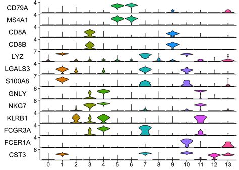 Seurat violin plot order.  I ordered them using the ClusterTree function but...