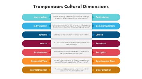 Seven Dimensions of Culture - Trainers Library