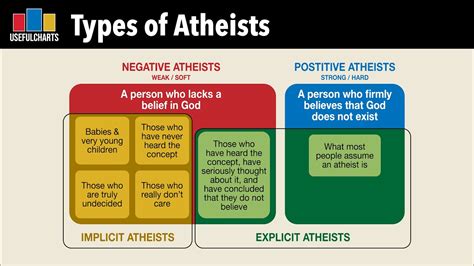 Seven Types of Atheism