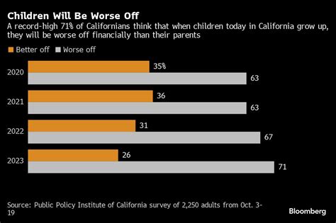 Seven in 10 Californians say kids growing up there will be worse off