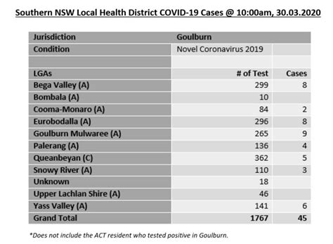 Seven new COVID-19 cases in Southern NSW - SNSWLHD