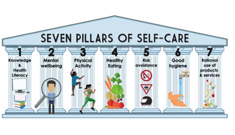 Seven pillars of self-care. Establishing and sticking to a self care routine can also help prevent health issues from arising in the future. For those living with chronic health conditions, self care can help improve mental health and spiritual health while dealing with physical problems and conditions. Practicing self care does not take the place of visiting a health ... 