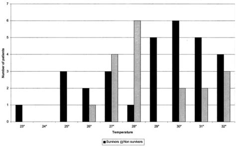 Severe Accidental Hypothermia Treated in an ICU - CHEST