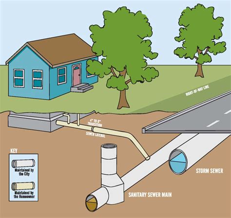 Sewage backup. A backwater valve (sometimes called a backflow or sewer backup valve) is a valve you can install on your sewer line and is designed to allow water or sewage to flow only one way—out of your house. Sudden heavy rainfall can overwhelm city sewer lines, causing water or sewage to flow back towards your home. 
