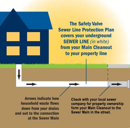 Sewer line protection insurance. Things To Know About Sewer line protection insurance. 