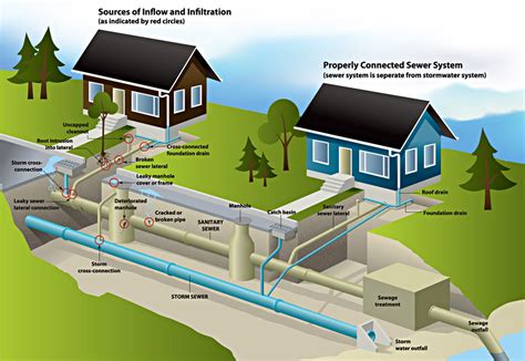 Sewer system. Sewer System. City of Inglewood provides sewer service to the community through a collection system comprising of 145 miles of gravity sewer pipes ranging from ... 