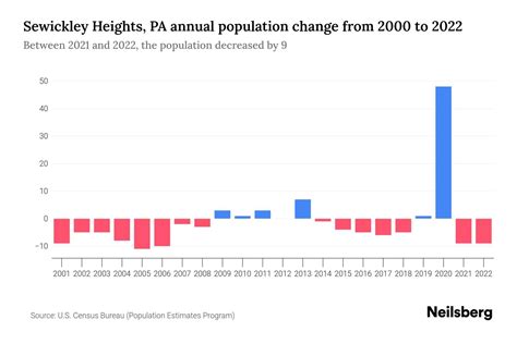 Sewickley Heights, Pennsylvania Population 2024