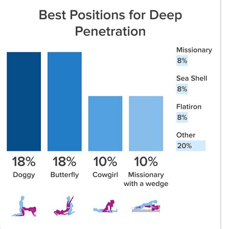 Sex positions for deep penetration. Some positions give you much deeper penetration than others. If you are stimulating yourself , you can use a finger or a sex toy . In any case, take it slowly, use lube , and stop if you feel a ... 