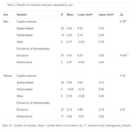 Sexual Orientation and Cognitive Ability