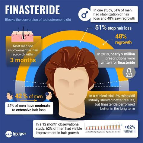 Sexual Side Effects of Finasteride