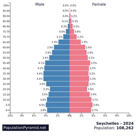 Seychelles Population 2024/2024