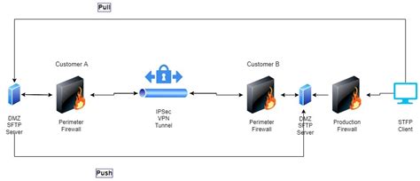 Sftp ios.  4 days ago · Need to quickly execute a remote command, forward port, or de...