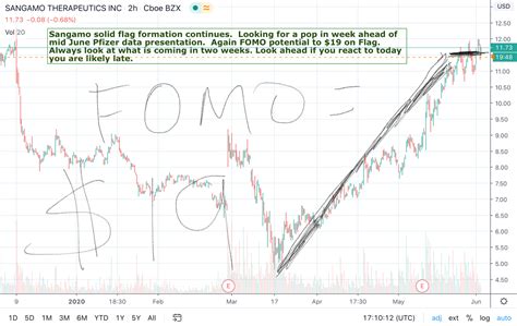 Sgmo stocktwits. The latest price target for Sangamo Therapeutics ( NASDAQ: SGMO) was reported by HC Wainwright & Co. on Wednesday, May 15, 2024. The analyst firm set a price target for 5.00 expecting SGMO to rise ... 