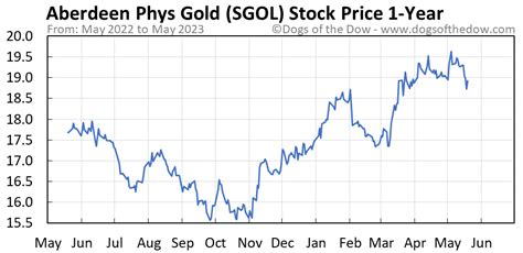 Sgol stock price. View Top Holdings and Key Holding Information for abrdn Physical Gold Shares ETF (SGOL). 