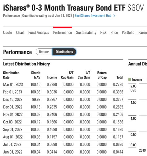 Dec 1, 2023 · SGOV ETF Database Category Average FactSet Segment Average; Dividend $ 0.43 $ 0.19 $ 0.28 Dividend Date 2023-11-01 N/A N/A Annual Dividend Rate $ 4.60 $ 2.02 $ 2.66 Annual Dividend Yield 4.58% 4.53% 3.88% . 