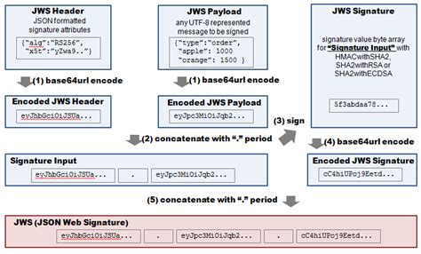 Sha 512 examples.  Creates and verifies a JSON Web Signature (JWS) that uses ECD...