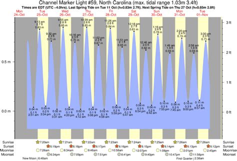 16-day surf forecast for Shackleford Banks in North Carolina.