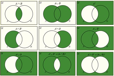 Shading Venn Diagrams Video Lessons Examples And Solutions
