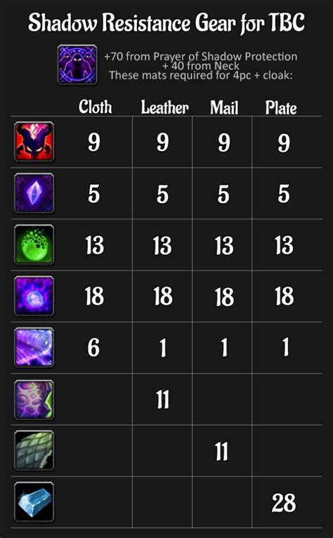 Shadow resistance classic.  Note that only resistance above 75 matters as that amount ca...