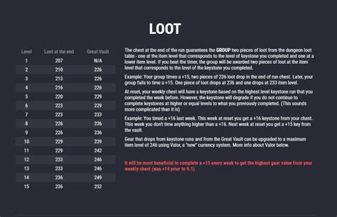 Shadowlands heroic dungeon loot table.  This will include gear, armor, weapons,...