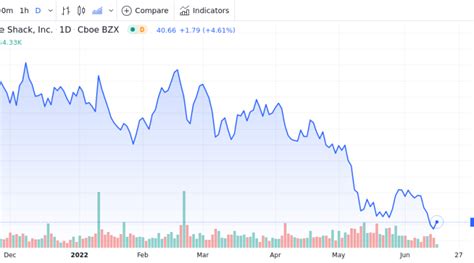 Shake Shack, Inc. Class A Common Stock (SHAK) - Nasdaq