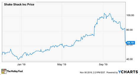 Real time Shake Shack (SHAK) stock price quote, stock graph, news & analysis. 