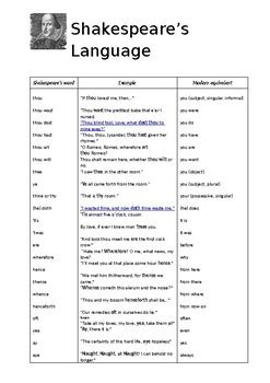 Shakespeare Language Cheat Sheet