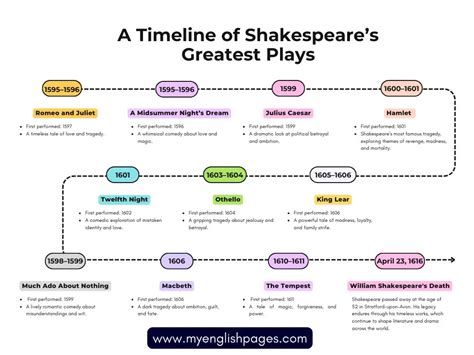 Shakespeare timeline of plays