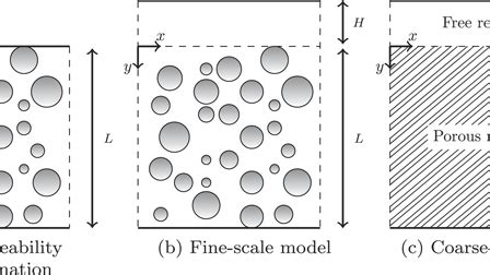 Shale gas permeability upscaling from the pore-scale