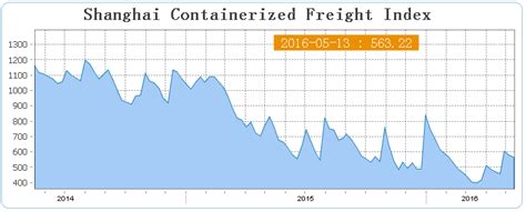 Shanghai containerized freight index data.  The index provides a timely snapshot of ...